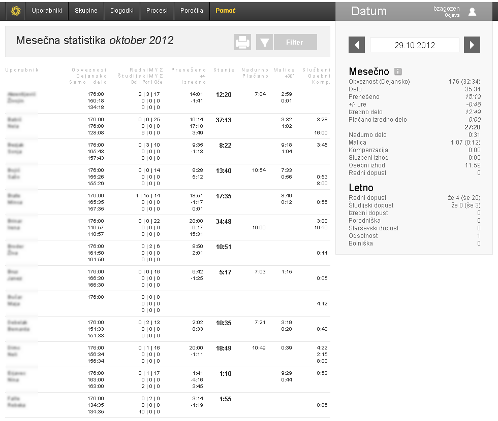 Pregled mesečne statistike za vse uporabnike